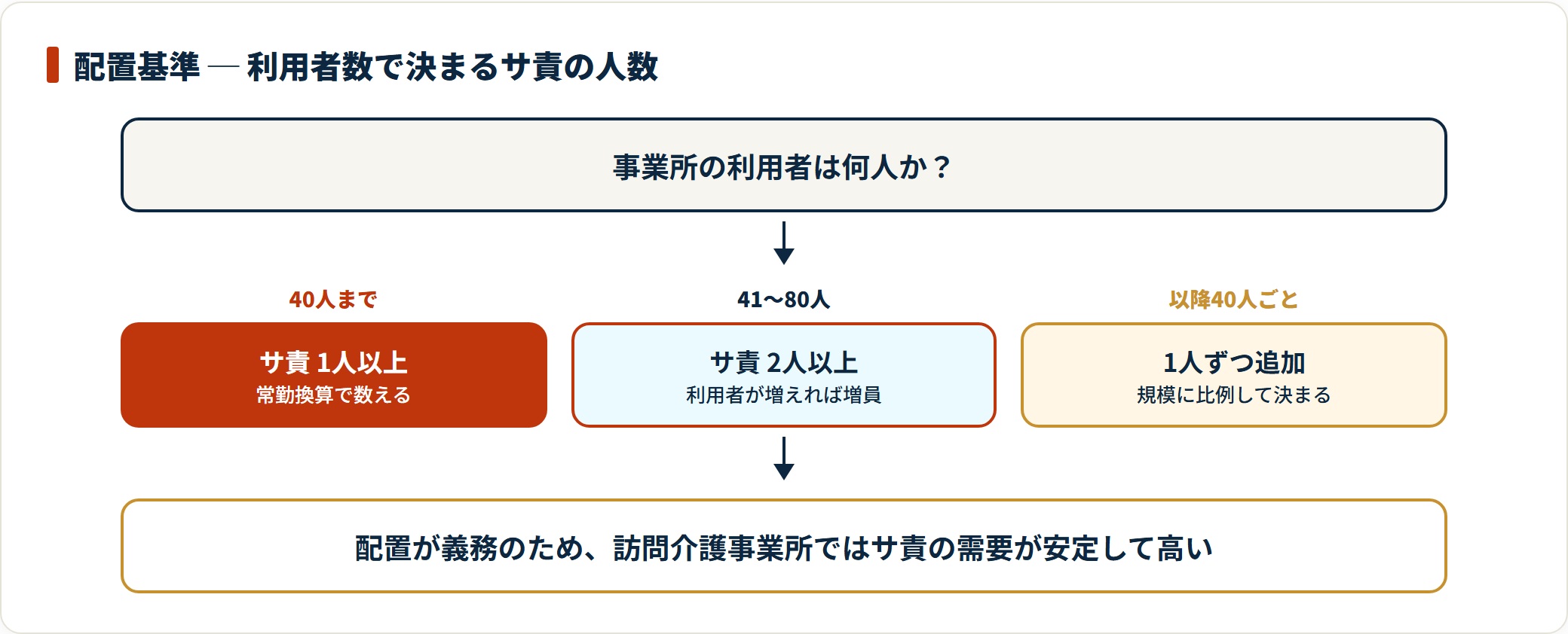 サービス提供責任者の配置基準は利用者おおむね40人につき1人以上で、41〜80人なら2人以上が必要になる。