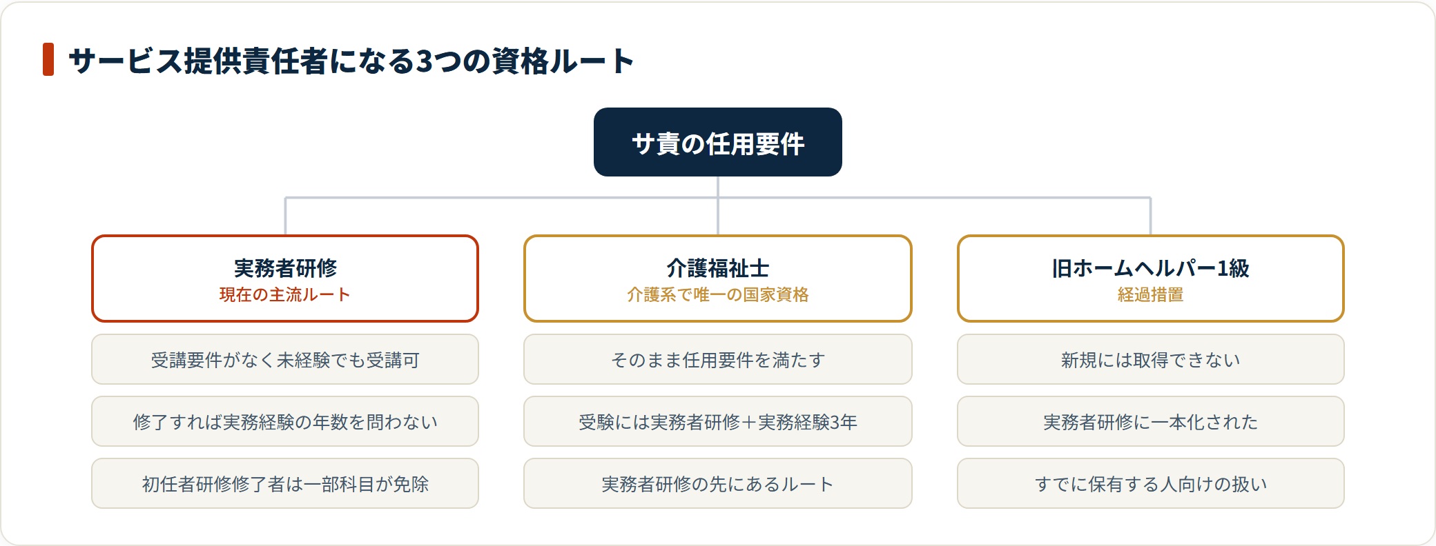 サービス提供責任者の任用要件は実務者研修、介護福祉士、旧ホームヘルパー1級の3ルートで、主流は実務者研修。