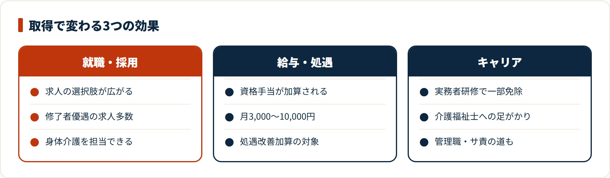 初任者研修の取得効果を、就職・採用、給与・処遇、キャリアの3方向に整理した比較図。資格手当は月3,000〜10,000円が目安。