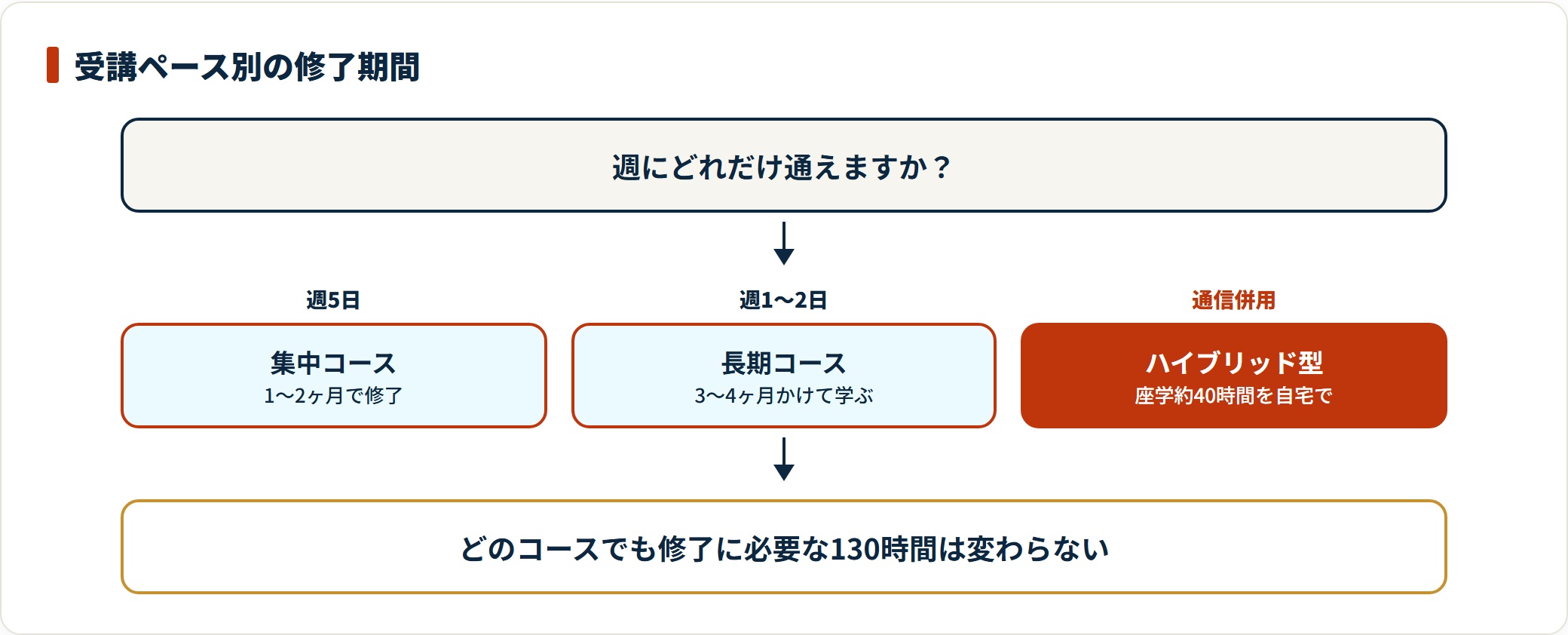 週5日の集中コースは1〜2ヶ月、週1〜2日の長期コースは3〜4ヶ月、通信併用型は座学約40時間を自宅学習と、受講ペース別の修了期間を示す図。
