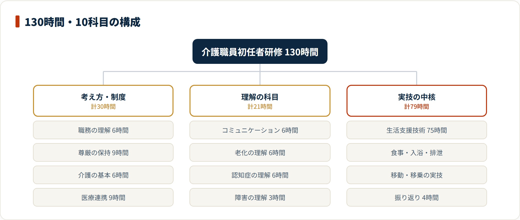 介護職員初任者研修130時間の内訳を、考え方・制度30時間、老化や認知症などの理解21時間、生活支援技術を中心とした実技79時間の3グループで示す図。