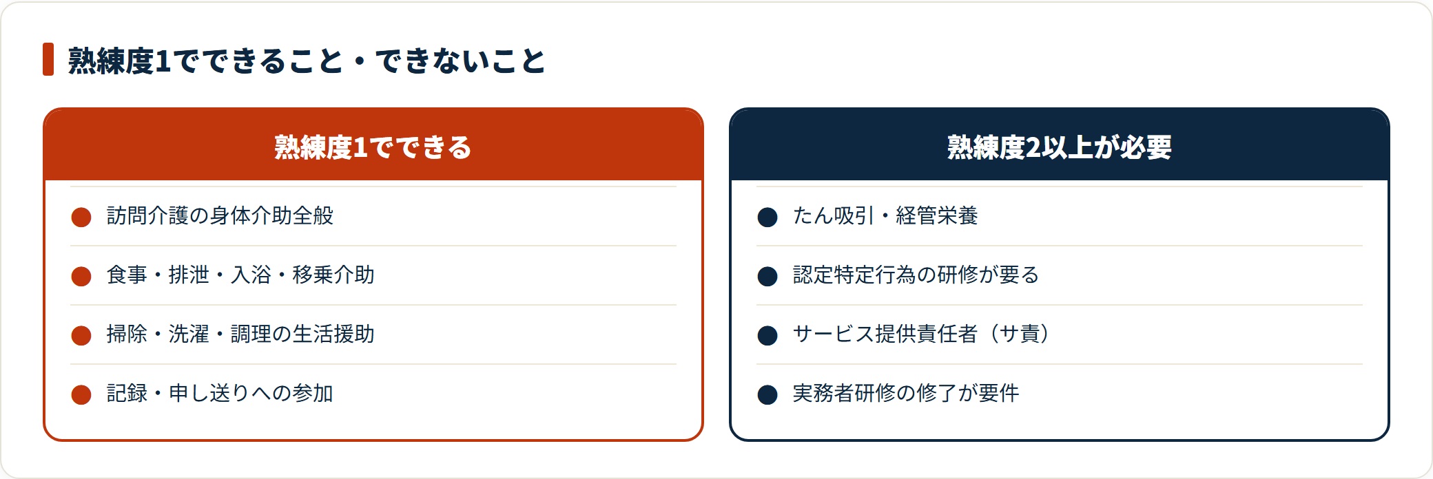 介護職員初任者研修で担当できる訪問介護の身体介助や生活援助と、たん吸引などの医療的ケアやサービス提供責任者のように実務者研修が必要な業務を比較した図。