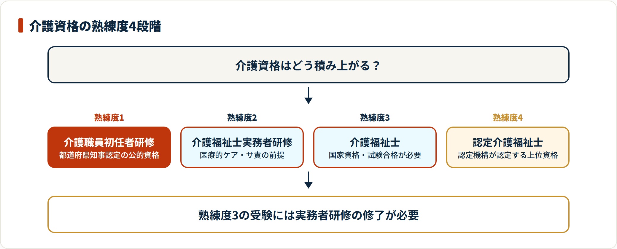 介護資格を熟練度1の介護職員初任者研修から熟練度2の実務者研修、熟練度3の介護福祉士、熟練度4の認定介護福祉士まで4段階で示した図。