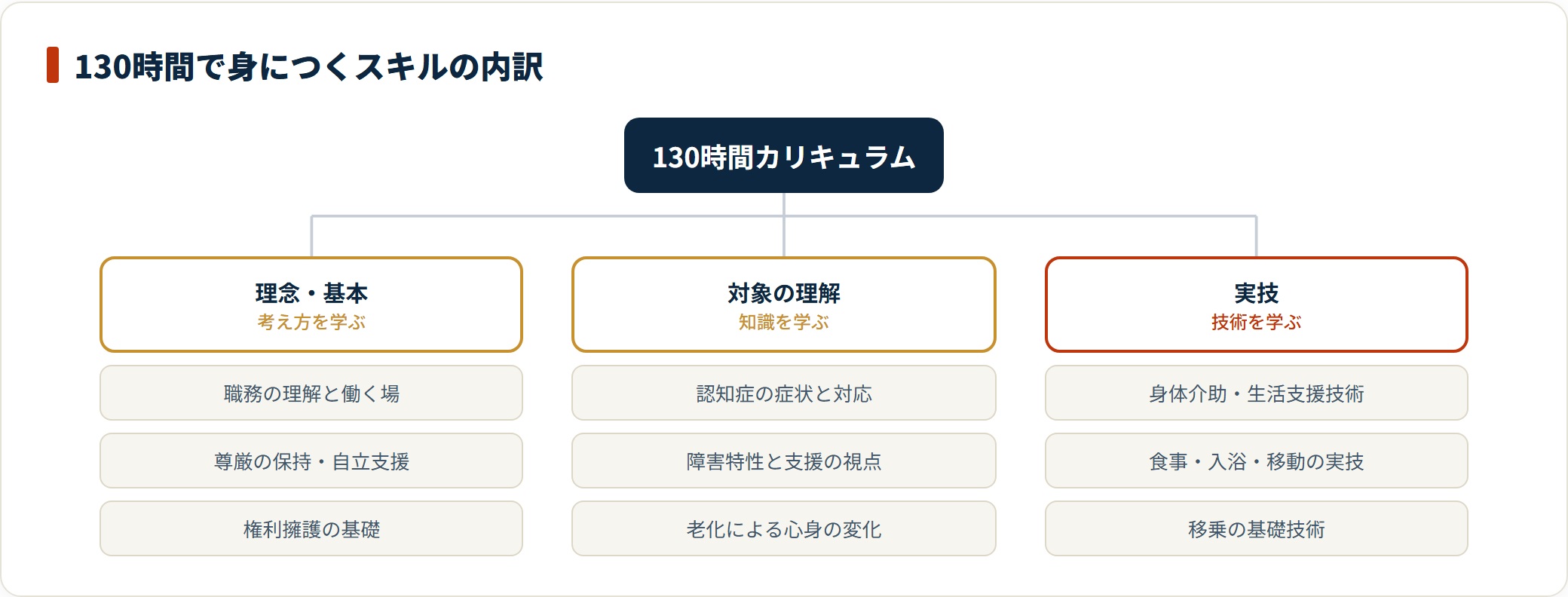 介護職員初任者研修の130時間カリキュラムで身につく内容を、介護の理念と基本・認知症や障害や老化の理解・移乗や食事や入浴の実技の3系統に整理した図。